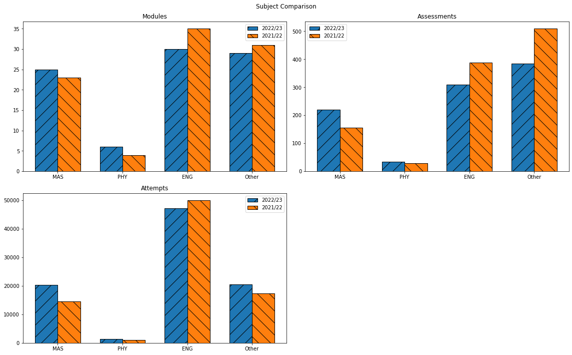 Stats by subject